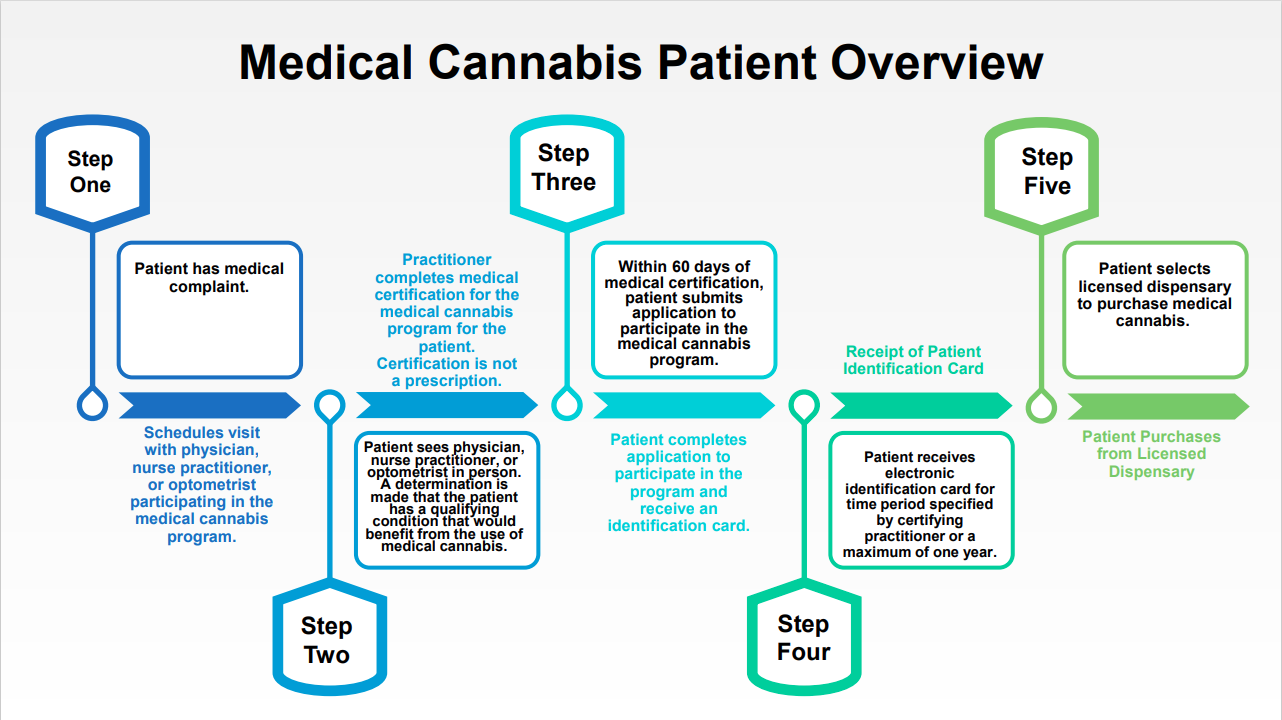 Graphic: Steps to medical cannabis certification